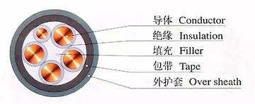 线缆结构与材料