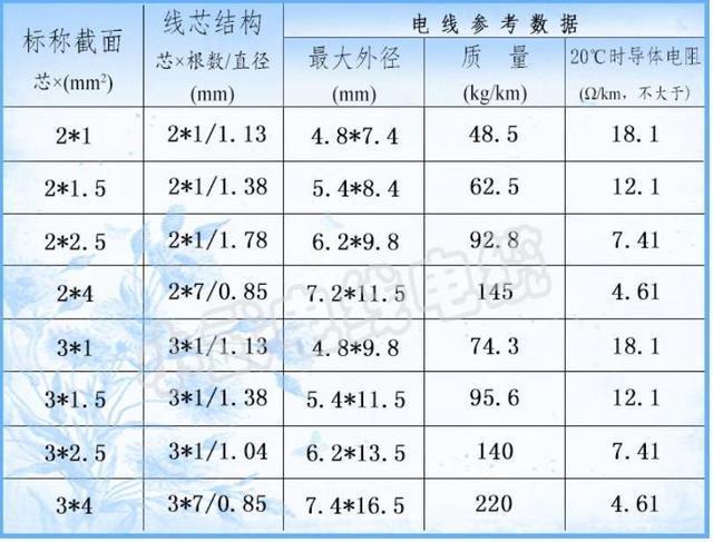 电线平方规格