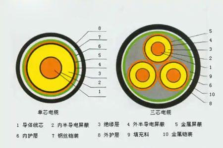 高压电缆