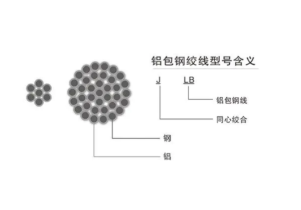 铝包钢芯铝绞线