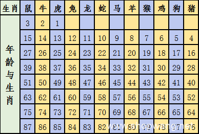 十二生肖年份表2022年